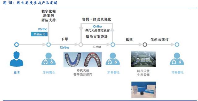 时代天使深度解析 强势卡位口腔医疗消费的“黄金赛道”